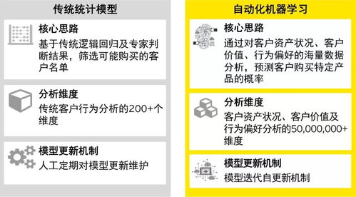 深度學習算法如何驅(qū)動金融行業(yè)客戶精準營銷的轉(zhuǎn)型與創(chuàng)新